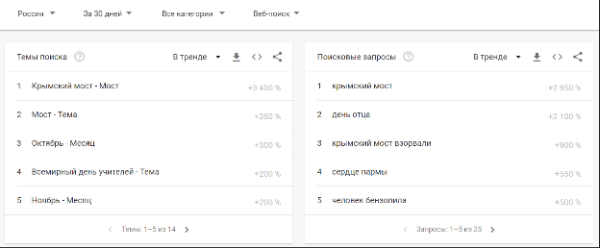 Топ поисковых запросов октября пользователей в России и Беларуси