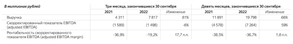Выручка Яндекса в третьем квартале 2022 года выросла на 46%
Выручка Яндекса в третьем квартале 2022 года выросла на 46%