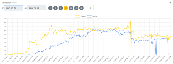Как попасть в топ-10 Яндекса и Google при продвижении сайта на регион Молдовы Как попасть в топ-10 Яндекса и Google при продвижении сайта на регион Молдовы