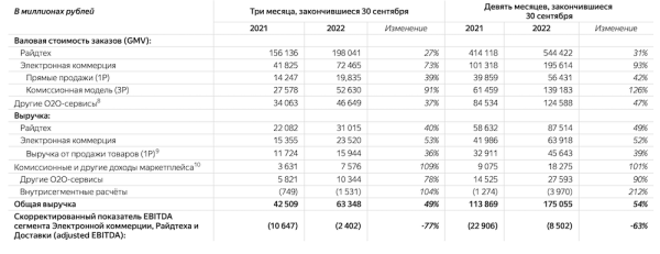 Выручка Яндекса в третьем квартале 2022 года выросла на 46%
Выручка Яндекса в третьем квартале 2022 года выросла на 46%