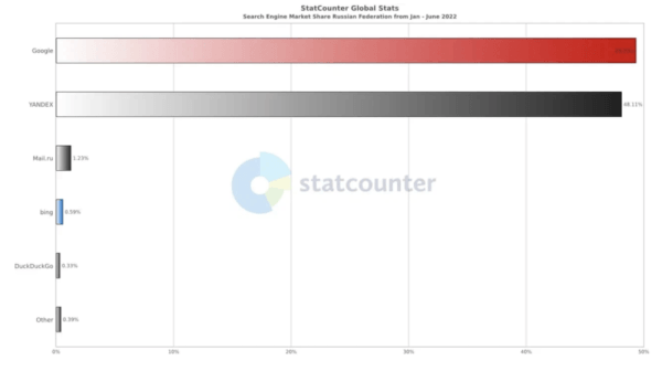 
            Как изменились доли Яндекса и Google в России и мире в 2022 году
        