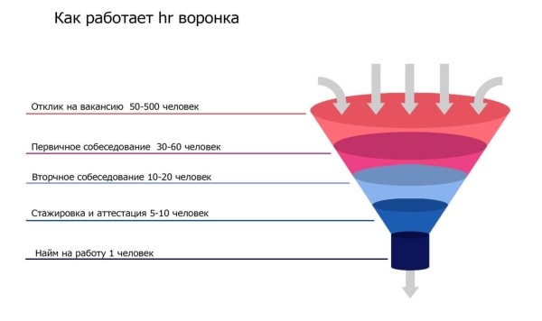 Составляем вакансию, которая соберет до 20 раз больше откликов