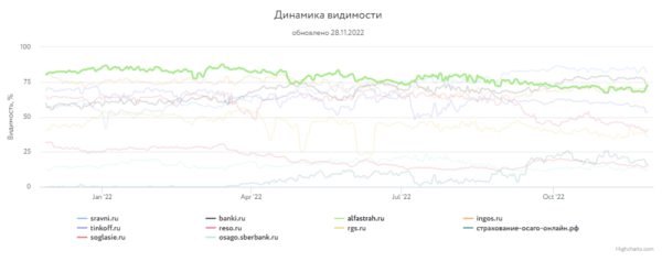 Какие сайты лидировали в поиске Яндекса и Google в 2022 году
Какие сайты лидировали в поиске Яндекса и Google в 2022 году