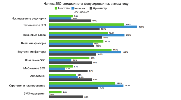 Исследование SEO на Западе: от зарплат до трендов