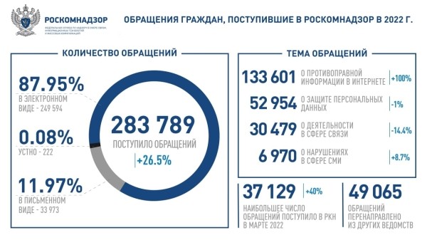 За 2022 год в РКН поступило на четверть больше заявок, чем в прошлом За 2022 год в РКН поступило на четверть больше заявок, чем в прошлом