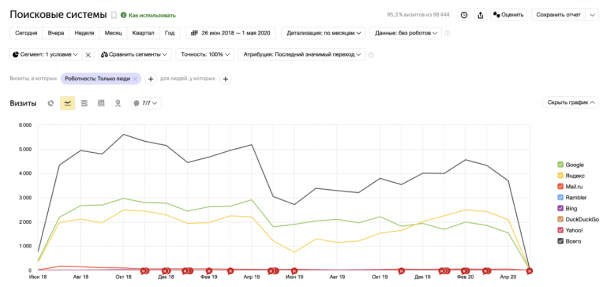 Как мы увеличили для клиента трафик из поиска в 7 раз. Кейс