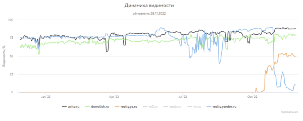 Какие сайты лидировали в поиске Яндекса и Google в 2022 году
Какие сайты лидировали в поиске Яндекса и Google в 2022 году