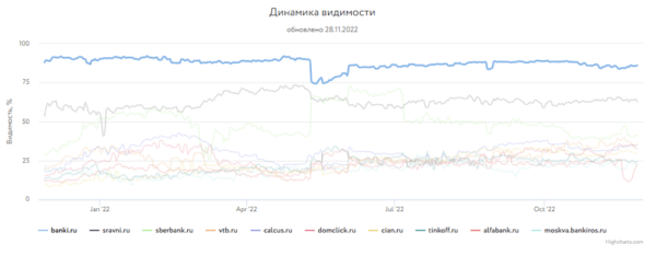 Какие сайты лидировали в поиске Яндекса и Google в 2022 году
Какие сайты лидировали в поиске Яндекса и Google в 2022 году