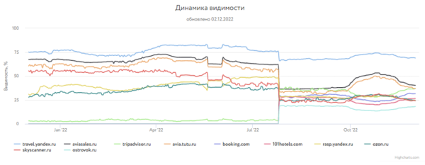 Какие сайты лидировали в поиске Яндекса и Google в 2022 году
Какие сайты лидировали в поиске Яндекса и Google в 2022 году