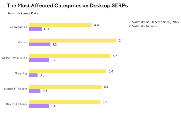 
            Как December 2022 Google helpful content update и Link Spam update влияют на выдачу
        