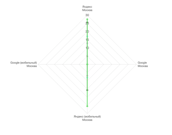 
            Новый алгоритм Яндекса Y2 – все, что нужно знать SEO-специалисту
        