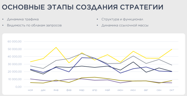 Как создать SEO-стратегию продвижения сайта