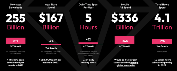 
            Объем рынка мобильных приложений в 2022 году снизился на 2%
        