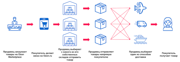 Как работает схема DBS на разных маркетплейсах
Как работает схема DBS на разных маркетплейсах