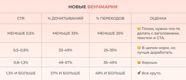 Яндекс делится эталонными значениями основных метрик ПромоСтраниц