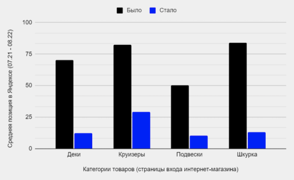 Как продвинуть региональный интернет-магазин оборудования для скейтбординга
Как продвинуть региональный интернет-магазин оборудования для скейтбординга