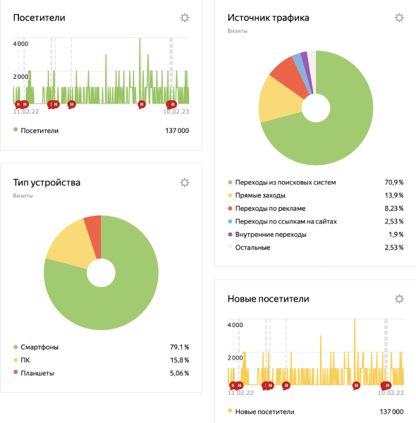 Вечнозеленый контент: что писать, чтобы долго получать трафик