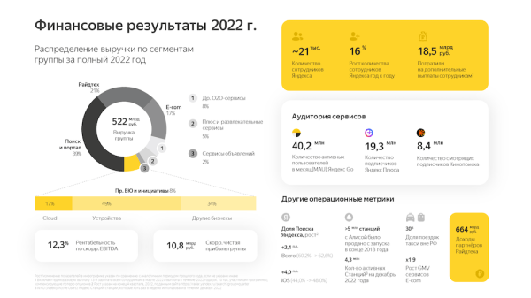 Выручка группы компаний Яндекс за 2022 год составила 522 млрд рублей
Выручка группы компаний Яндекс за 2022 год составила 522 млрд рублей