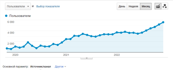 Как мы увеличили заказы в 6 раз для музыкальной студии в англоязычных странах Как мы увеличили заказы в 6 раз для музыкальной студии в англоязычных странах
