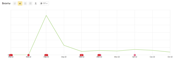 Кейсы по работе с ситуативным трафиком: как оперативно заметить растущий спрос и получить клиентов