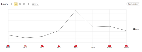 Кейсы по работе с ситуативным трафиком: как оперативно заметить растущий спрос и получить клиентов