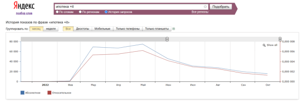 Кейсы по работе с ситуативным трафиком: как оперативно заметить растущий спрос и получить клиентов