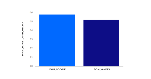 Исследование Sape: ранжирование сайтов в e-commerce «Электроника». Анализ ссылочных профилей Исследование Sape: ранжирование сайтов в e-commerce «Электроника». Анализ ссылочных профилей