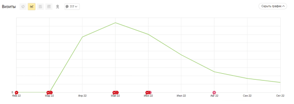 Кейсы по работе с ситуативным трафиком: как оперативно заметить растущий спрос и получить клиентов