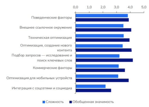 
            Анализируем факторы ранжирования Яндекса: как попасть в топ в 2023 году
        