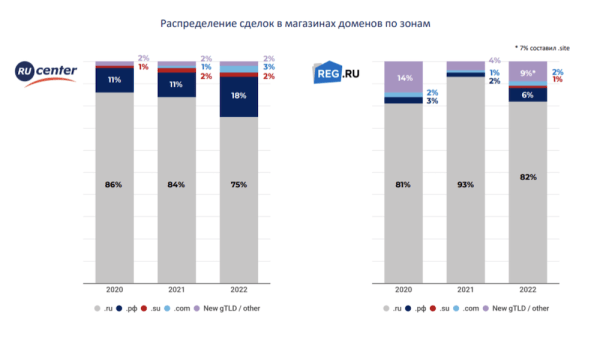 Сколько можно было заработать на продаже доменов в 2022 году
Сколько можно было заработать на продаже доменов в 2022 году