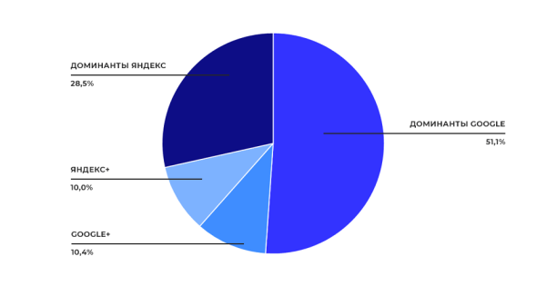 Исследование Sape: ранжирование сайтов в e-commerce «Электроника». Анализ выдачи Исследование Sape: ранжирование сайтов в e-commerce «Электроника». Анализ выдачи
