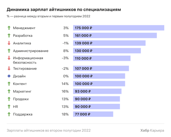 
            Зарплаты IT-специалистов во втором полугодии 2022 года – исследование
        