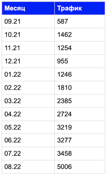 Как продвинуть региональный интернет-магазин оборудования для скейтбординга
Как продвинуть региональный интернет-магазин оборудования для скейтбординга