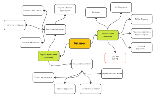 Универсальный список рекламных гипотез: шаблон