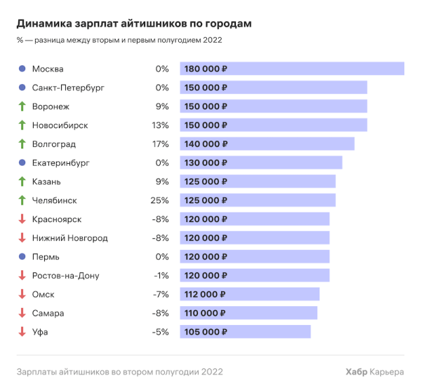 
            Зарплаты IT-специалистов во втором полугодии 2022 года – исследование
        