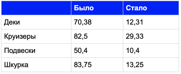 Как продвинуть региональный интернет-магазин оборудования для скейтбординга
Как продвинуть региональный интернет-магазин оборудования для скейтбординга