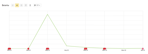 Кейсы по работе с ситуативным трафиком: как оперативно заметить растущий спрос и получить клиентов