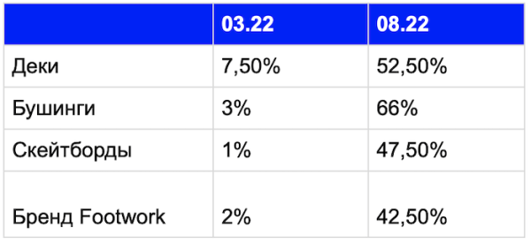Как продвинуть региональный интернет-магазин оборудования для скейтбординга
Как продвинуть региональный интернет-магазин оборудования для скейтбординга