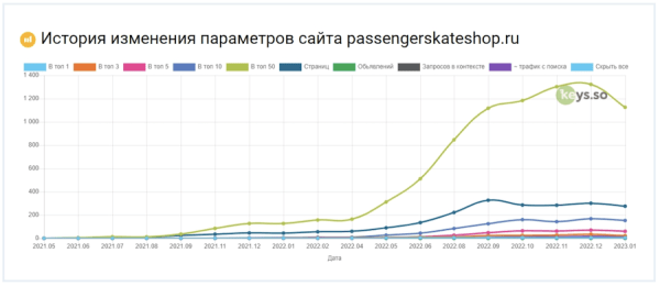Как продвинуть региональный интернет-магазин оборудования для скейтбординга
Как продвинуть региональный интернет-магазин оборудования для скейтбординга