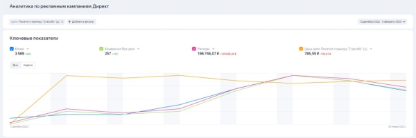 Советы по работе с Мастером кампаний Яндекса в 2023 году
