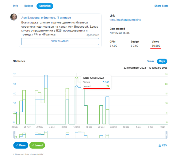 Подписчики из Telegram Ads в 1,5 раза дешевле, чем из посевов, и в 2,5 – чем из РСЯ. Кейс