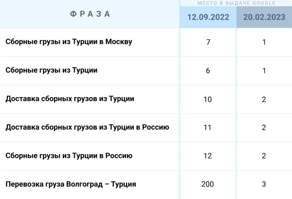 Гайд по SEO 2023: занимаем первые строки поиска