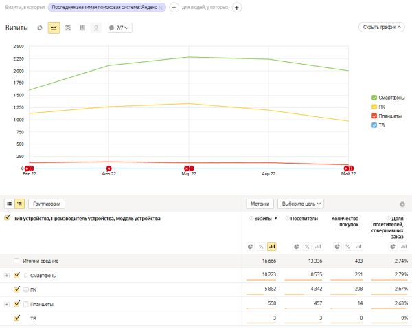 Как интернет-магазину продуктов питания за год увеличить количество заказов в 4 раза. Кейс
Как интернет-магазину продуктов питания за год увеличить количество заказов в 4 раза. Кейс
