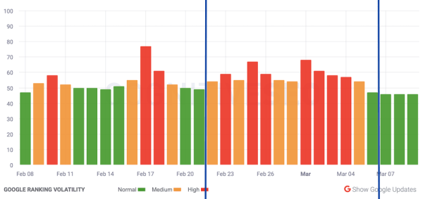 Google завершил февральское обновление алгоритма ранжирования отзывов о товарах
Google завершил февральское обновление алгоритма ранжирования отзывов о товарах