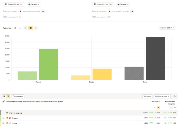 Как интернет-магазину продуктов питания за год увеличить количество заказов в 4 раза. Кейс
Как интернет-магазину продуктов питания за год увеличить количество заказов в 4 раза. Кейс