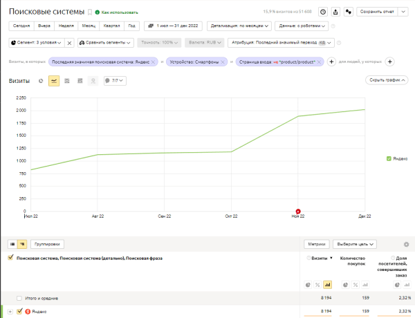 Как интернет-магазину продуктов питания за год увеличить количество заказов в 4 раза. Кейс
Как интернет-магазину продуктов питания за год увеличить количество заказов в 4 раза. Кейс