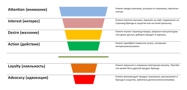 Как воронка продаж может помочь вашему бизнесу
Как воронка продаж может помочь вашему бизнесу