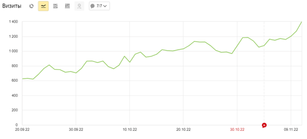 Как увеличить SEO-трафик в интернет-магазине в 2,5 раза за 50 дней за счет редизайна. Кейс Как увеличить SEO-трафик в интернет-магазине в 2,5 раза за 50 дней за счет редизайна. Кейс