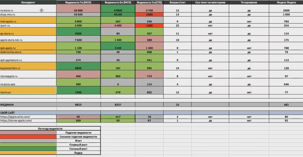 Как увеличить SEO-трафик в интернет-магазине в 2,5 раза за 50 дней за счет редизайна. Кейс Как увеличить SEO-трафик в интернет-магазине в 2,5 раза за 50 дней за счет редизайна. Кейс