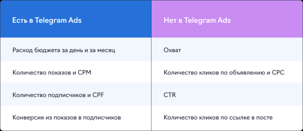 Подписчики из Telegram Ads в 1,5 раза дешевле, чем из посевов, и в 2,5 – чем из РСЯ. Кейс